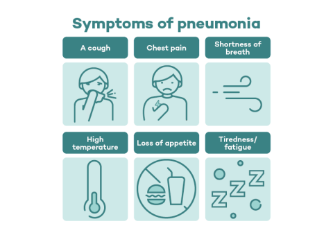 The symptoms of pneumonia includes a cough, chest pain, shortness of breath, high temperature, loss of appetite, and tiredness/fatigue